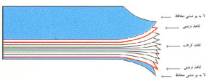شکل2 - شمائي از روکش روکش ورقه ای تحت فشار بالا (دو رويه)